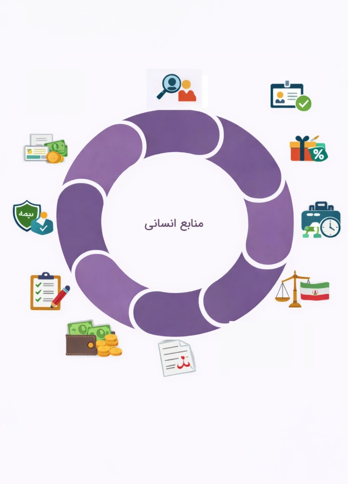 «نمودار چرخه‌ای مدیریت منابع انسانی در اودو، شامل بخش‌های جذب و استخدام، مدیریت حقوق و دستمزد، حضور و غیاب، بیمه، و ارزیابی عملکرد کارکنان.»