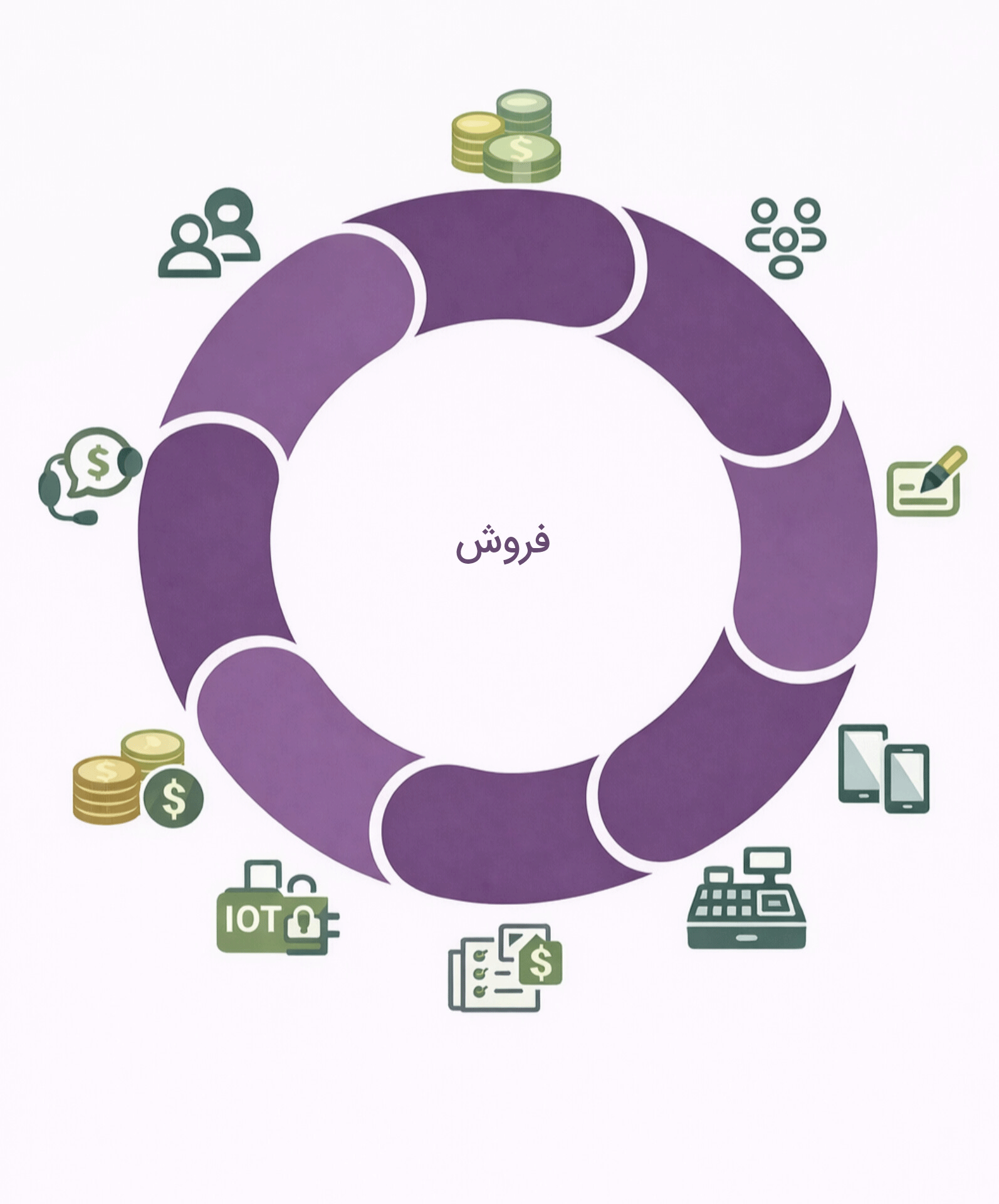 نمودار چرخه فروش، اشتراک، پشتیبانی آنلاین و فروش باشگاه مشتریان در اودو