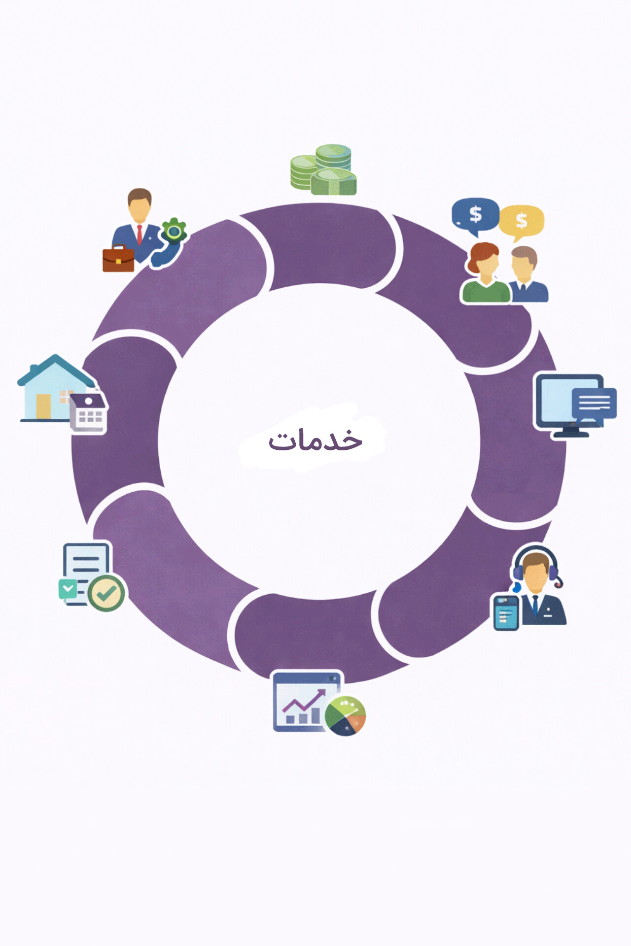 نمودار چرخه خدمات و فرایندهای پشتیبانی و مدیریت پروژه در اودو