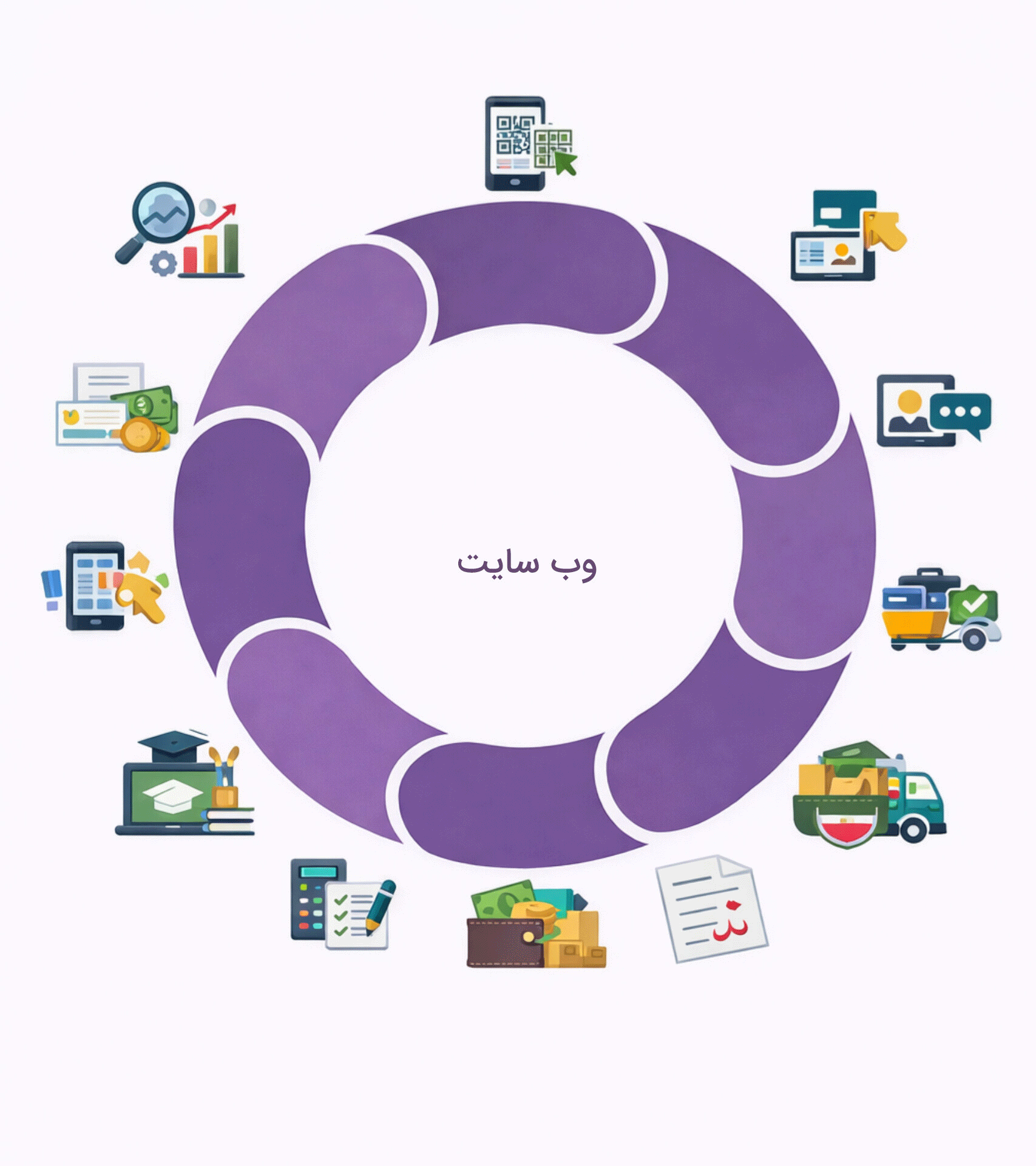 نمودار چرخه یکپارچه ابزارهای طراحی سایت، فروش آنلاین و سئو در اودو